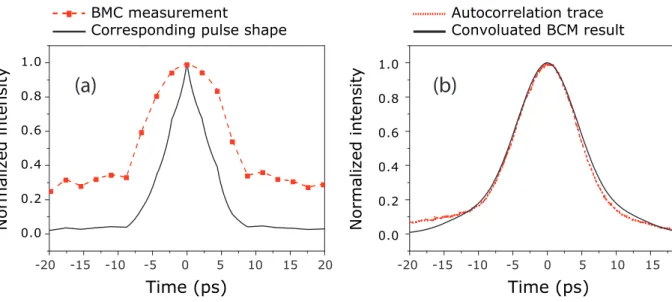 Figure 7: First pulsed source characterization: figure (a) presents the experimental results of the beating contrast and the calculated pulse shape; figure (b) shows the comparison between the autocorrelation trace and the auto-convolution trace of the sha