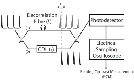 Figure 1: Principle of the Beating Contrast Measurement (BCM) technique. The set- set-up is composed of a variable Optical Delay Line (ODL) in order to delay the pulse train in path (2) as compared to the path (1), a photodetector and an electrical samplin