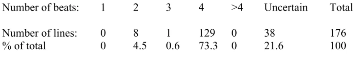 Table  2.  Distribution  of  number  of  beats  per  line  in  a  sample  of  40  English  counting-out  rhymes 