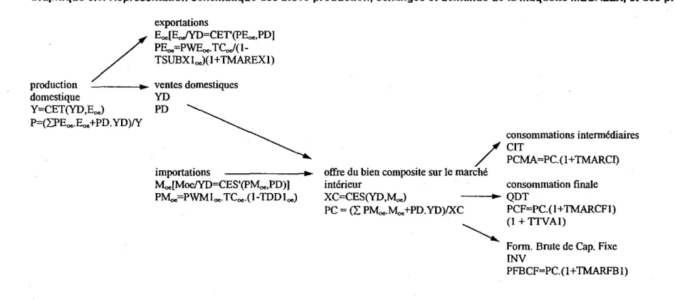 Graphique 3.3. Représentation schématique des blocs production, échanges et demande de la 'maquette MEGALEX, et des prix correspondants