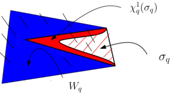 Figure 11. A few leaves of F W are drawn in black. The simplex σ q is the union of the red full part and the red dashed part.