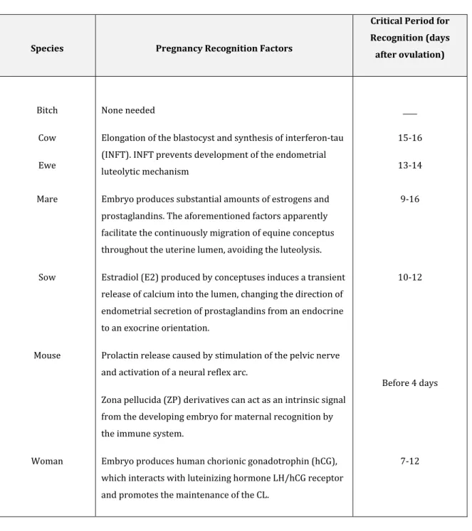 Table 1. Pregnancy recognition factors. 