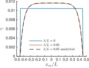 Figure 6: Ideal kink band (ﬁg. 2(b)) simulation for H =10 MPa. Comparison of the results for vanishing (λ = 0) vs