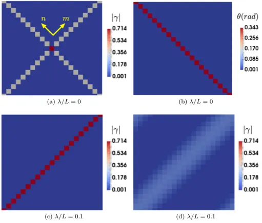 Figure 7: Plastic slip (a,c,d) and lattice rotation angle (b) ﬁelds simulated in a periodic single crystal with one active slip system under traction, without gradient eﬀects (a-b), and with gradient eﬀects (c-d)