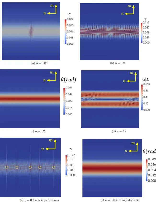 Figure 8: Simulated ideal kink band (see schematization in ﬁg. 2 (b) slip ﬁelds for two diﬀerent softening intensities (a-b-e), lattice rotation angle ﬁeld (c-f) and dimensionless Nye tensor’s norm (d) with Lλ = 0.05 (360 × 80 voxels in the band)