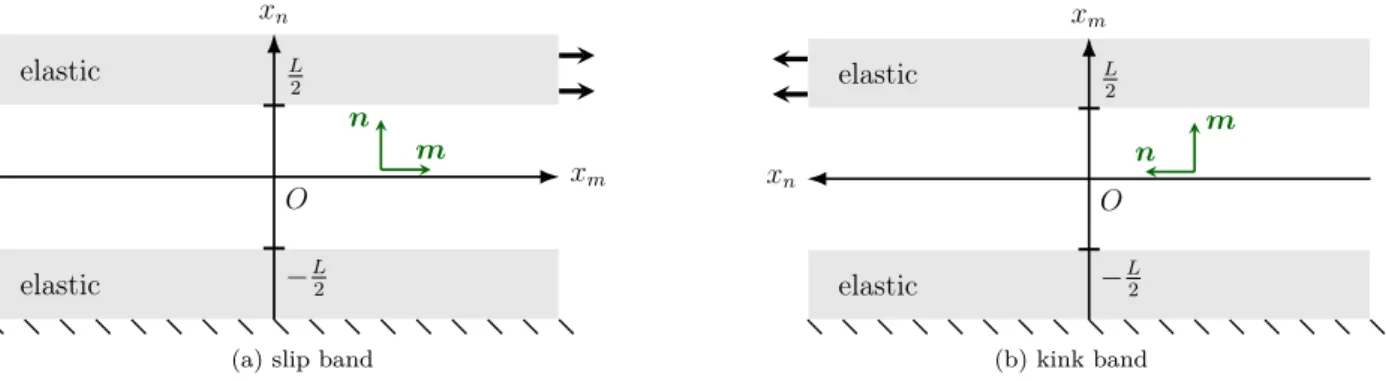 Figure 2: Ideal modeling of the local shearing of a crystal within a slip localization band for a slip band (a) and a kink band (b)