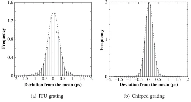 Figure 4.4. Group delay measurement accuracy for ITU grating and chirped grating