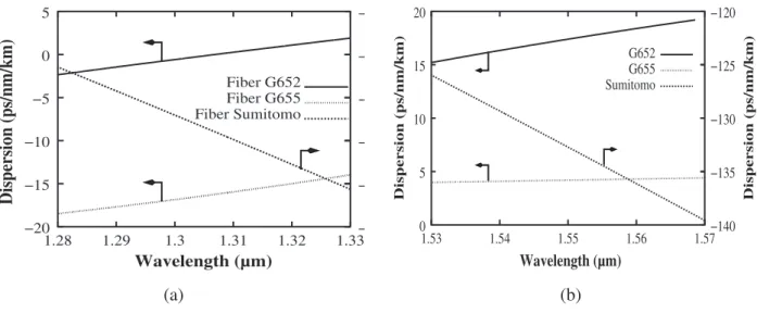 Figure 4.5. Chromatic dispersion of the three optical ﬁbers at 1.3 μ m and 1.55 μ m wavelengths