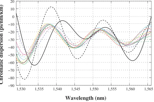 Figure 4.10. Chromatic dispersion of several samples removed from the same amplifying ﬁber