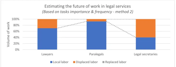 Figure 1 - Scope of the transformation within legal occupations. 