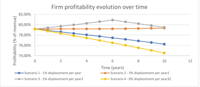 Figure 4 - Profitability evolution of a legal practices under diverse transformation speeds 