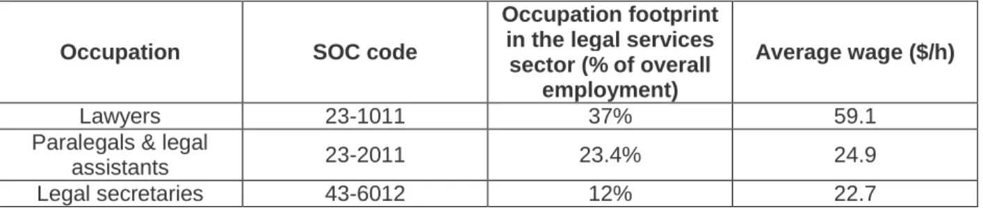 Table 1 - US 2019 Occupational data in legal services. 