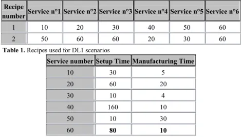 Table 1 presents the recipes of each item to handle. Table 2 presents the data rela- rela-tive to the services needed by the recipes