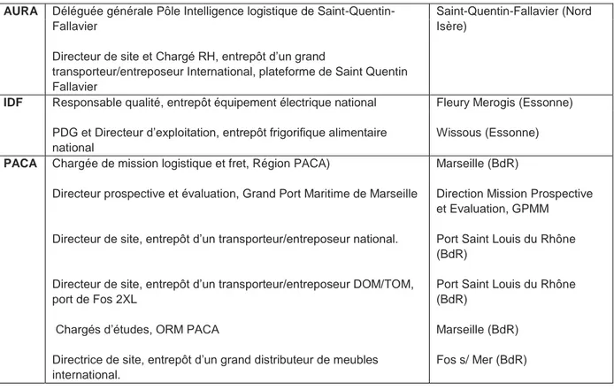 Tableau 1 • Liste détaillée des acteurs interrogés et des EPL visités  AURA  Déléguée générale Pôle Intelligence logistique de 