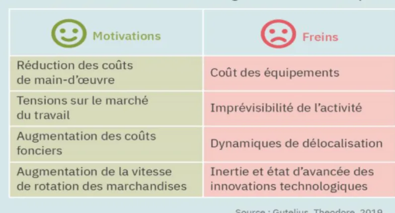 Tableau 4 • Motivations et freins majeurs en matière d’introduction   de nouvelles technologies au sein des entrepôts 