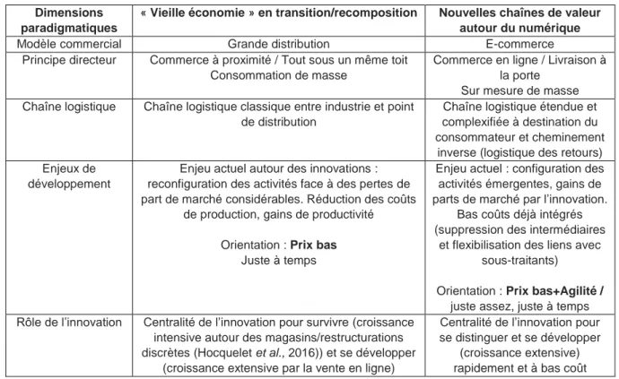 Tableau 5 • Du commerce au e-commerce, un changement de paradigme   de consommation et de production ? 