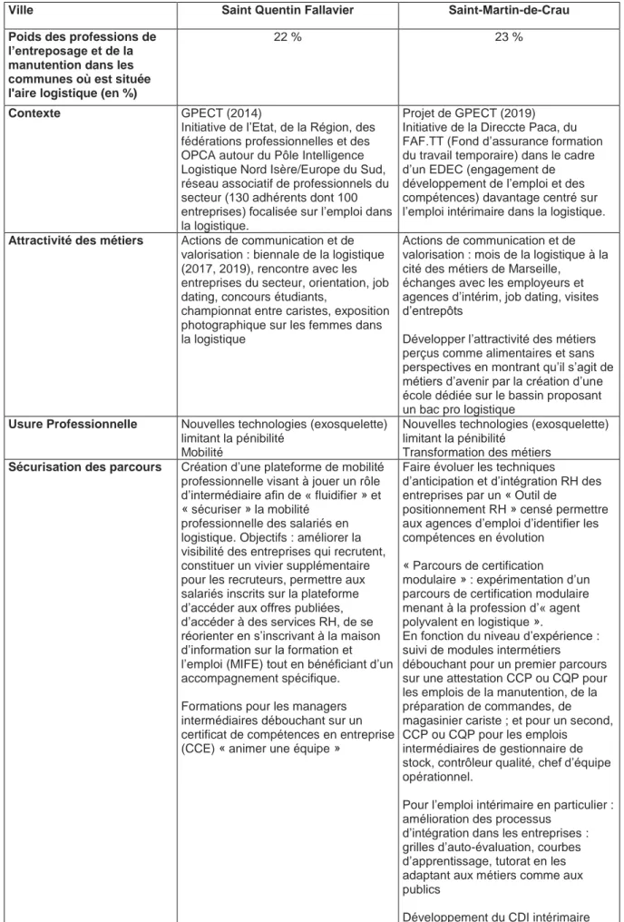 Tableau 12 • Expérimentations en matière de GPEC territoriales sur les aires logistiques de  Saint-Quentin-Fallavier (Isère) et Saint-Martin-de-Crau (Bouches-du-Rhône) 