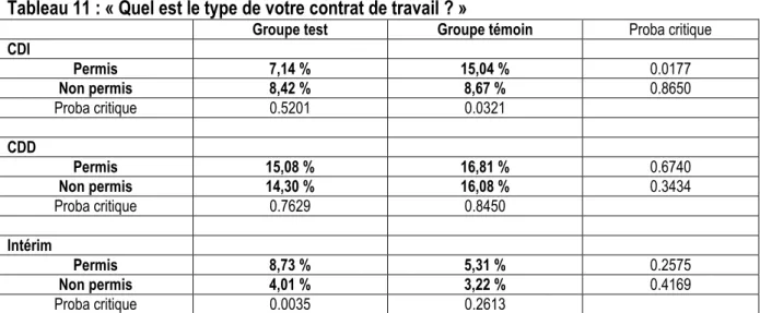 Tableau 13 : Effet de l’aide à l’obtention du permis 