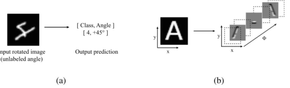 Figure 1: (a) Prediction of class and rotation angle. (b) Projection into roto-translational space.