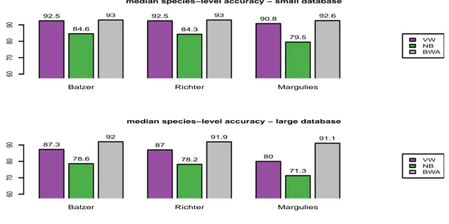 Figure 3: Robustness to sequencing errors: homopolymer-based models. Top: small reference database