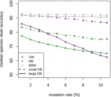 Figure 4: Robustness to sequencing errors: mutation-based models. These figures give the median species-level accuracy obtained with VW (purple), NB (green) and BWA (grey), obtained with the small (dashed lines) and large (solid lines) reference databases