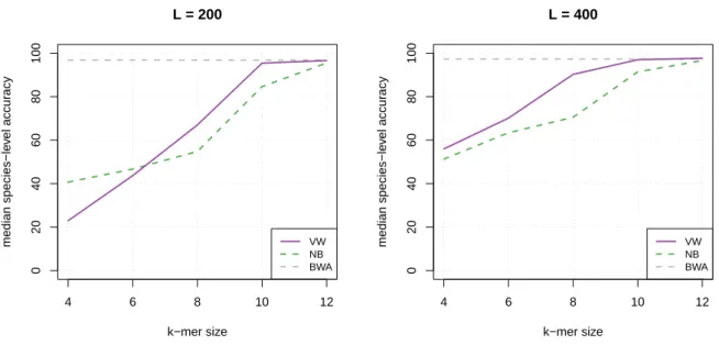 Figure 2: Comparison between Vowpal Wabbit and reference methods on the mini datasets