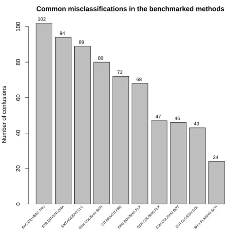Figure 3: MicroMass dataset: Common classification errors. Each bar represents one of the most frequent confusions observed across all evaluated classification approaches.