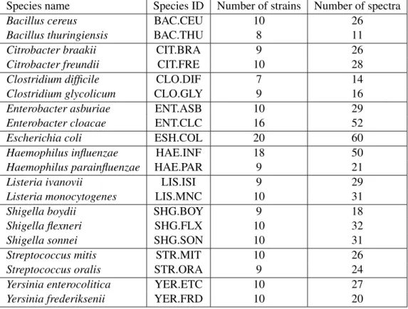 Table 1: MicroMass dataset. This table describes the MicroMass dataset content, in terms of used bacterial genera and species