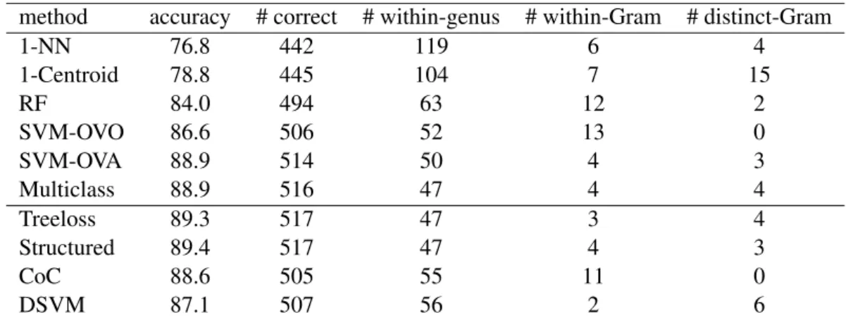 Table 2: Cross-validation results on MicroMass dataset. This table summarizes the cross-validation results obtained for each benchmarked method