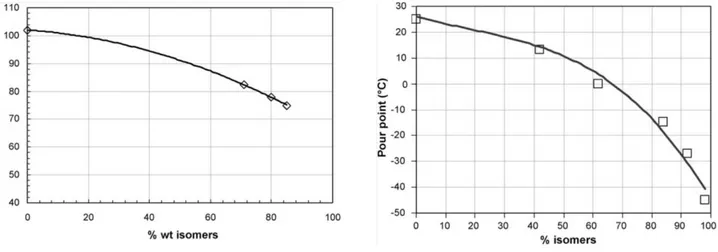 Fig 4. Cetane number (a) and pour point (PP) (b) evolution with the isomer content on a C 15  to C 22