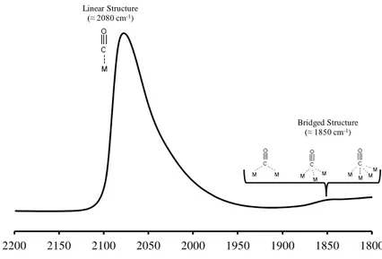 Fig. II.4 IR spectrum of CO adsorbed on Pt/Al 2 O 3 . 