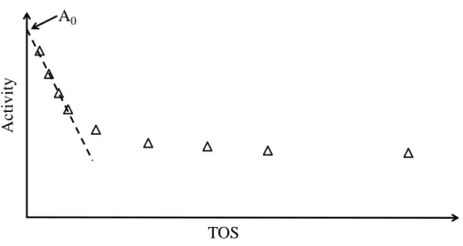 Fig. II.7 Scheme representing the determination of the toluene hydrogenation initial activity (A 0 )