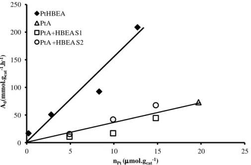 Fig. III.1 Toluene hydrogenation: Initial activity as a function of the amount of accessible  platinum sites