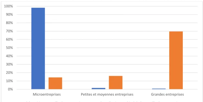 Figure 4. La distribution des firmes selon leur taille et leur contribution au chiffre d’affaires  global au Sénégal en 2016