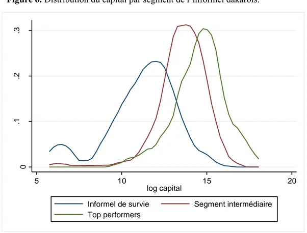 Figure 6. Distribution du capital par segment de l’informel dakarois. 