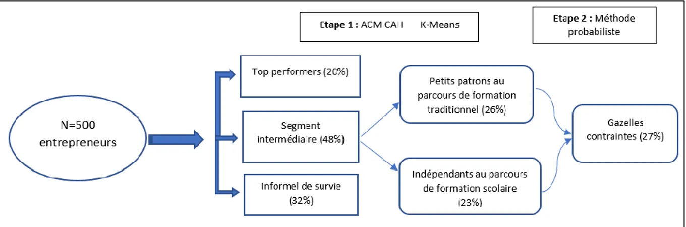 Figure  7.  Répartition  des  entrepreneurs  entre  les  différents  segments  issus  des  approches  inductives et déductives