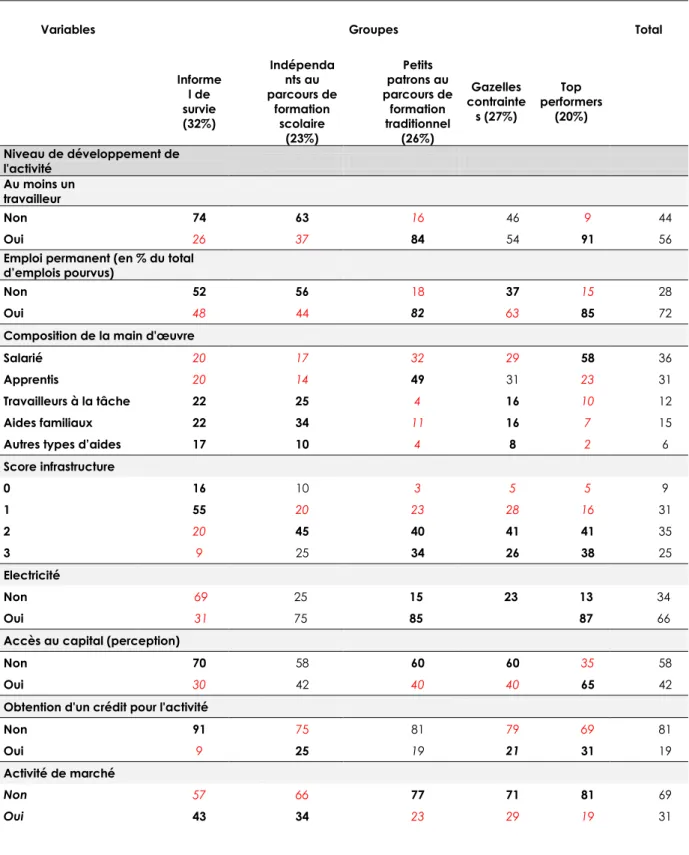 Tableau  4.  Caractérisation  des  segments  du  secteur  informel  dakarois  selon  les  trajectoires  entrepreneuriales et l’environnement de l’activité 