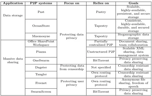 Table 1. Sample of P2P systems