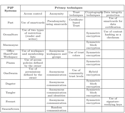 Table 4. Comparison of P2P systems based on used privacy techniques