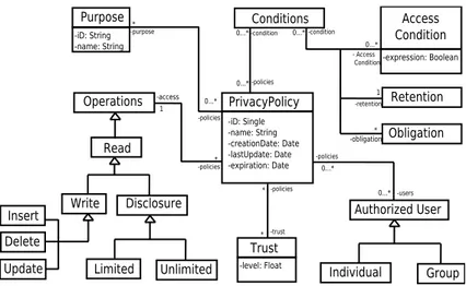 Fig. 2. Privacy policy (PP) model