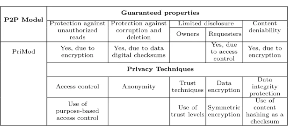 Table 9. PriMod: used privacy techniques and guaranteed properties