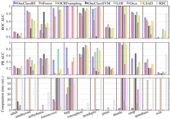 Figure S2 shows that the amount of time to train 1 and test any dataset takes less than one minute with OneClassRF, whereas some algorithms have far higher computation times (OCRFsampling, OneClassSVM, LOF and Orca have computation times higher than 30 min