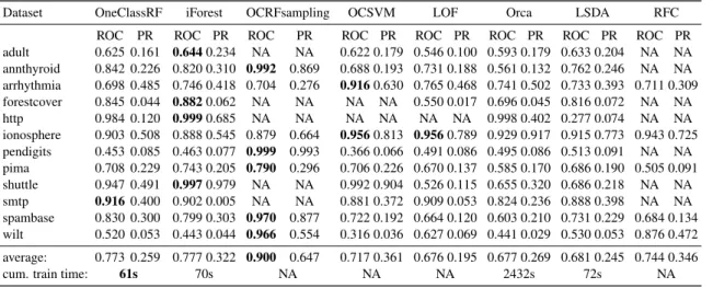 Table S1: Results for the outlier detection setting
