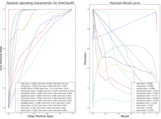 Figure S4: ROC and PR curves for OneClassRF (novelty detection framework)