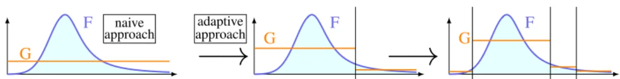 Figure 1: Outliers distribution G in the naive and adaptive approach. In the naive approach, G does not depends on the tree and is constant on the input space