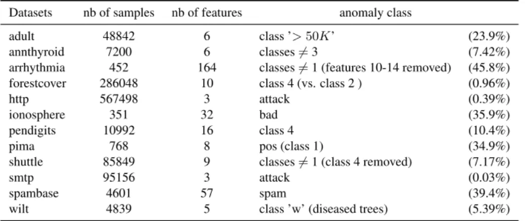 Table 1: Original datasets characteristics