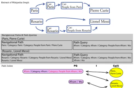 Fig. 3: Example of Wikipedia Graph, Navigational Path, Path Queries and Path Index