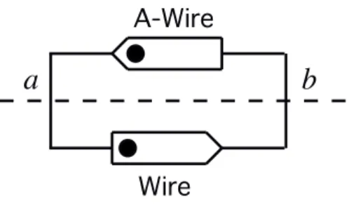 Figure 7 – Wire orient´ e et Anti-Wire orient´ e