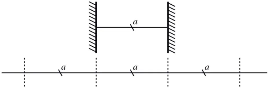 Figure 1 – Repr´ esentation de la phase [a] ∞ comme une boucle On peut aussi penser ` a une onde stationnaire, lumi` ere entre deux  mi-roirs (figure 2), ou corde entre deux points de fixation