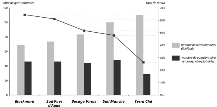 Figure 2 : Nombre de questionnaires distribués et taux de retour 